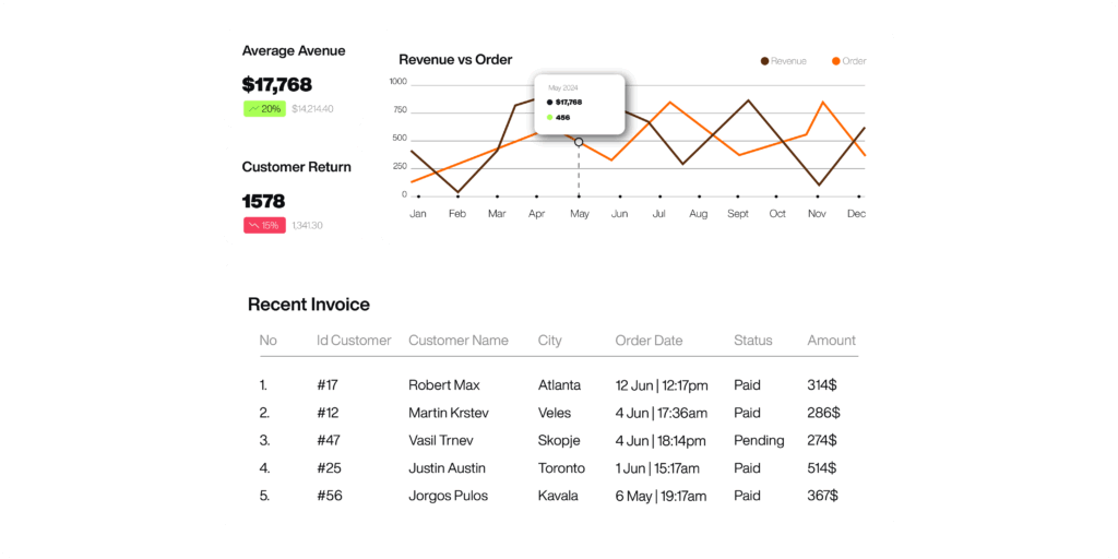 Dashboard displaying revenue vs. order trends, average revenue, customer return rate, and a list of recent invoices.