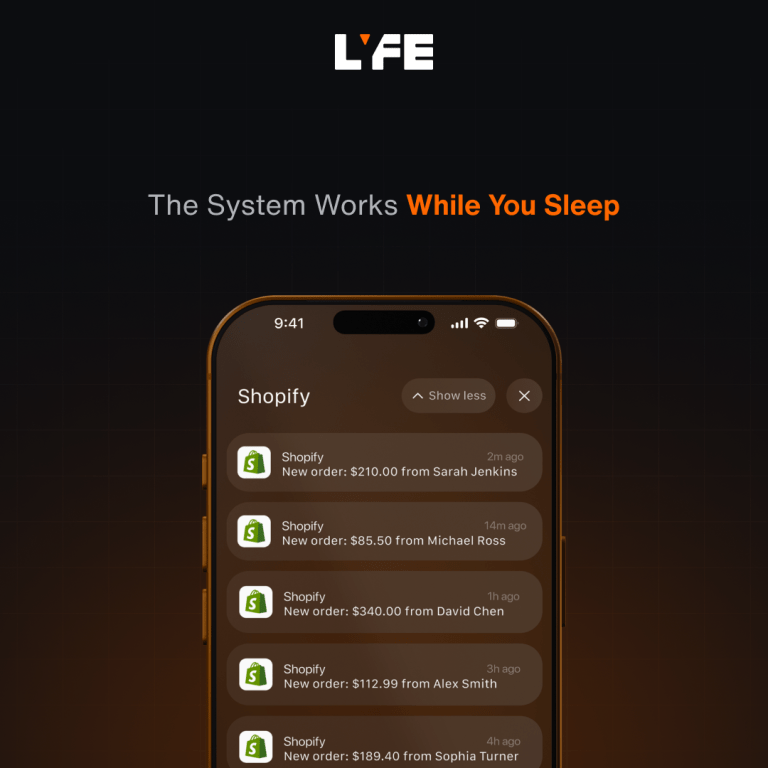 A phone shows Shopify notifications for new orders, with the text: "The System Works While You Sleep.